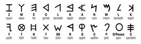 os primeiros alfabetos usados e suas transformações ao longo do tempo